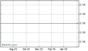 1 Year Insure.Com (MM) Chart