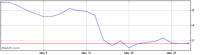 1 Month Nortech Systems Share Price Chart