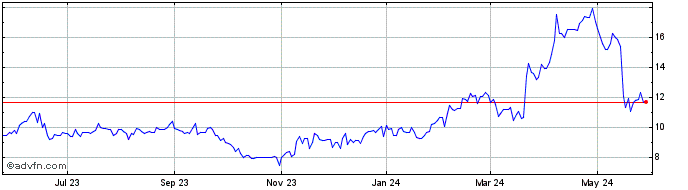 1 Year Nortech Systems Share Price Chart