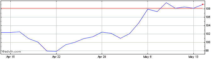 1 Month NetApp Share Price Chart