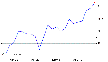 1 Month Netscout Systems Chart