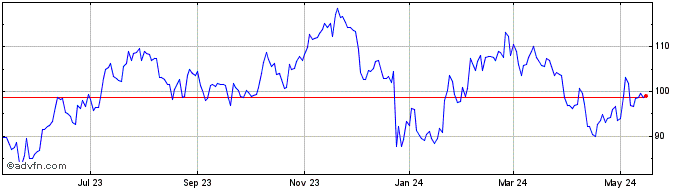 1 Year NetEase  Price Chart