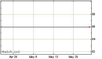 1 Month Nortek Inc. Chart