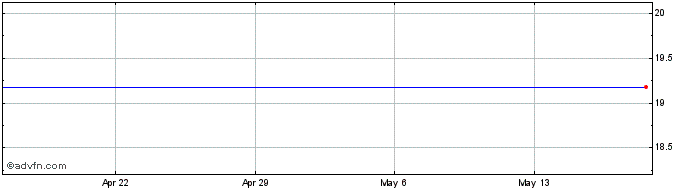 1 Month Ntelos Holdings Corp. (MM) Share Price Chart