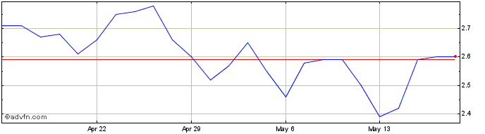 1 Month NetSol Technologies Share Price Chart