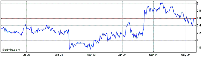 1 Year NetSol Technologies Share Price Chart