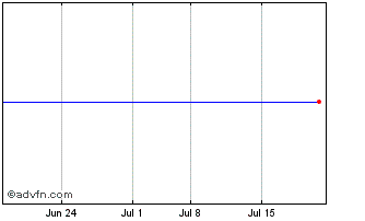 1 Month NU Horizons Electronics Chart