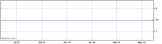 1 Year Neurometrix, Inc. (MM) Share Price Chart