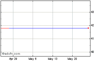 1 Month Nutraceutical International Corp. (MM) Chart