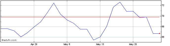 1 Month Nuvalent Share Price Chart