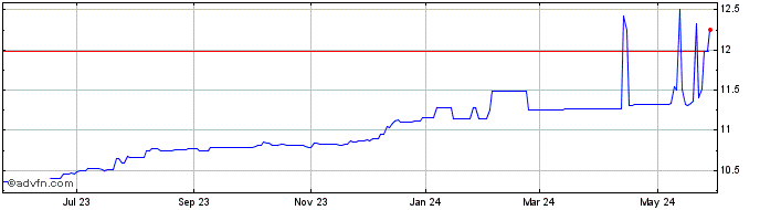 1 Year NorthView Acquisition Share Price Chart