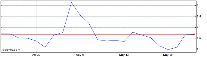 1 Month Nuvectis Pharma Share Price Chart