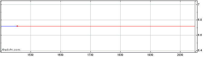 Intraday NEXVET BIOPHARMA PLC Share Price Chart for 04/5/2024