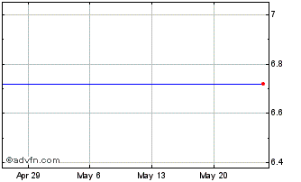 1 Month NEXVET BIOPHARMA PLC Chart