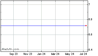 1 Year NEXVET BIOPHARMA PLC Chart