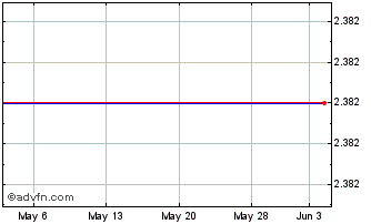 1 Month Novogen Limited ADS Each Representing Five Ordinary Shares (MM) Chart