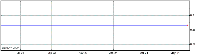 1 Year Novume Solutions, Inc. Share Price Chart