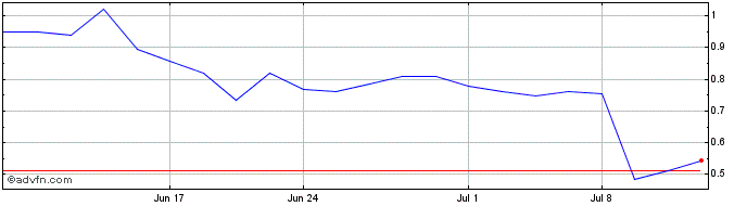 1 Month Novo Integrated Sciences Share Price Chart