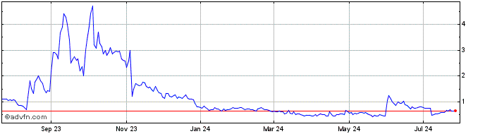 1 Year Novo Integrated Sciences Share Price Chart
