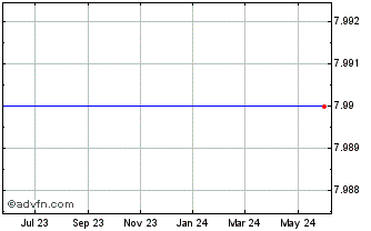 1 Year Naugatuck Valley Financial Corp. (MM) Chart