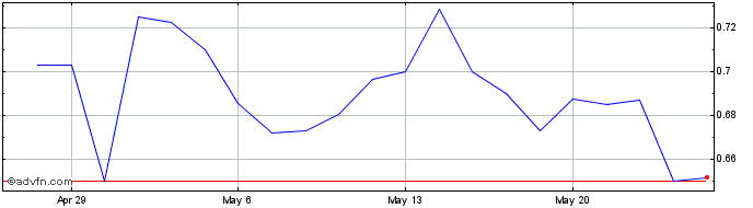 1 Month Nuvve Share Price Chart