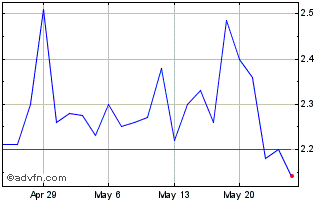 1 Month NOVONIX Chart