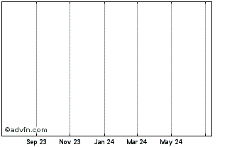 1 Year Northwestern Corp Wrrts  (MM) Chart