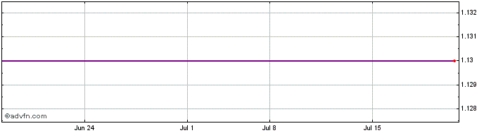 1 Month New Motion (MM) Share Price Chart