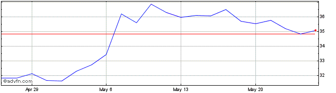 1 Month Northwest Pipe Share Price Chart