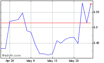 1 Month NXU Chart