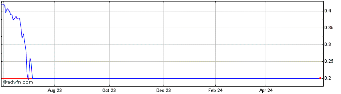 1 Year Nymox Pharmaceutical Share Price Chart
