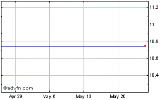 1 Month Origo Acquisition Corporation Chart