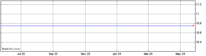 1 Year Origo Acquisition Corporation Share Price Chart