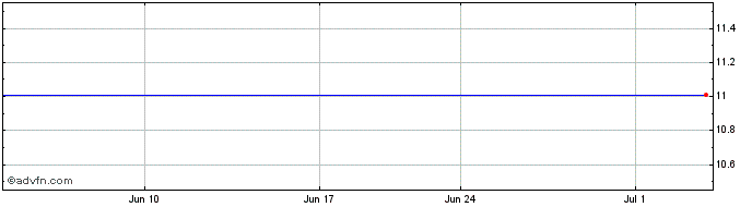 1 Month Origo Acquisition Corporation Share Price Chart