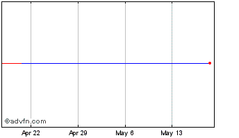 1 Month Oasis Petroleum Chart