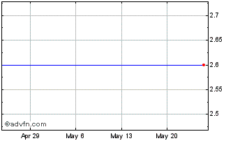 1 Month Occulogix (MM) Chart