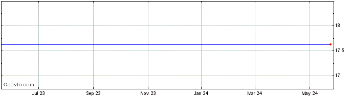 1 Year Ortho Clinical Diagnostics Share Price Chart