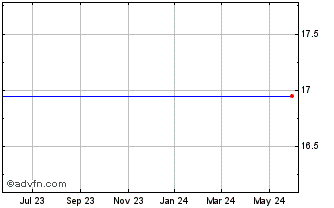 1 Year Oceanfreight Inc. (MM) Chart