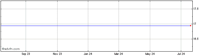 1 Year Oceanfreight Inc. (MM) Share Price Chart