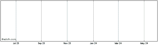 1 Year Odetics Share Price Chart