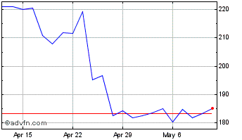 1 Month Old Dominion Freight Line Chart