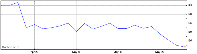 1 Month Old Dominion Freight Line Share Price Chart
