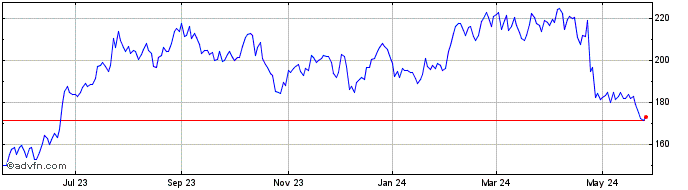 1 Year Old Dominion Freight Line Share Price Chart