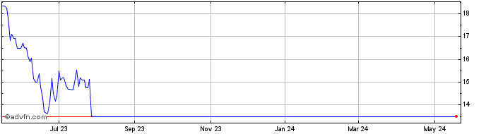 1 Year Oconee Federal Financial Share Price Chart