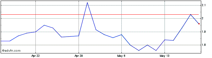 1 Month Organigram Share Price Chart