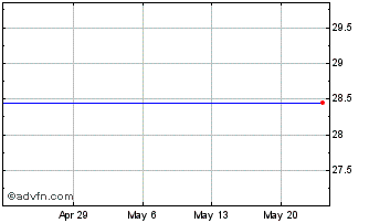 1 Month Southwest Bancorp, Inc. Chart