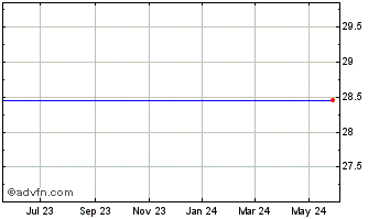 1 Year Southwest Bancorp, Inc. Chart
