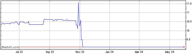 1 Year OmniLit Acquisition Share Price Chart