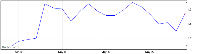 1 Month Olaplex Share Price Chart