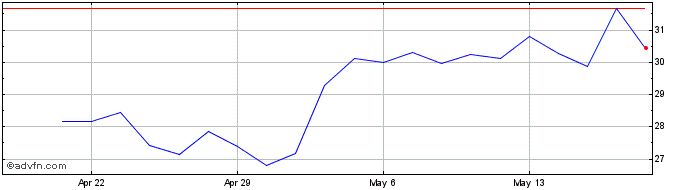 1 Month Omnicell Share Price Chart